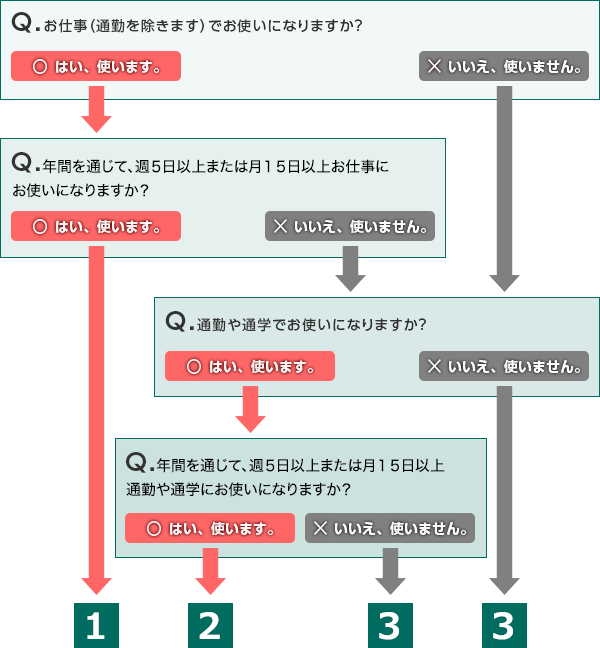 使用目的 自動車保険