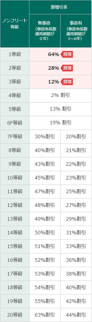 ノンフリート等級制度 自動車保険