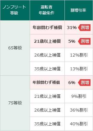 ノンフリート等級制度 自動車保険