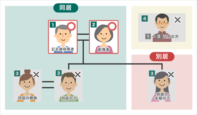 本人 配偶者限定特約 自動車保険