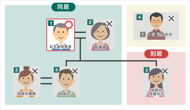 本人限定特約 自動車保険