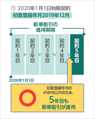 新車割引 自動車保険