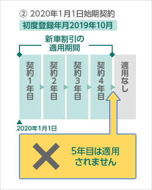 新車割引 自動車保険