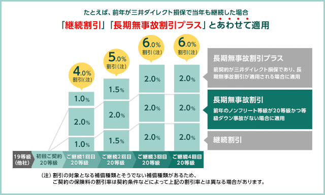 長期無事故割引【自動車保険・バイク保険】