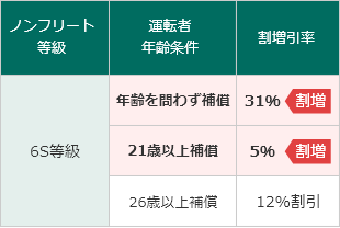 ノンフリート等級制度 バイク保険