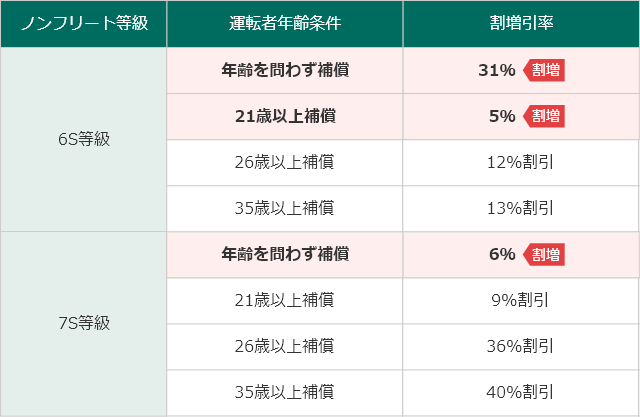 ノンフリート等級制度 自動車保険