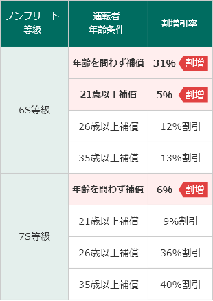 ノンフリート等級制度 自動車保険