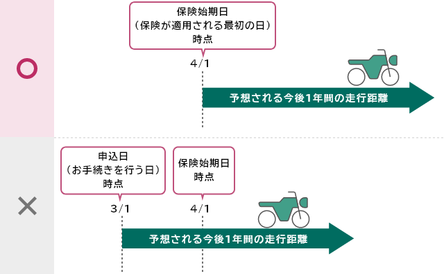 \i葱sj_3/1AیniیKpŏ̓j_4/1łꍇA\z鍡1NԂ̑s4/1N_Ƃ